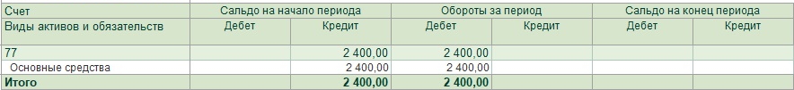 Оборотно-сальдовые ведомость по счету 77 Оборотно-сальдовые ведомость по счету 77