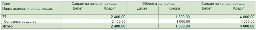 Оборотно-сальдовая ведомость по счету 77 Оборотно-сальдовая ведомость по счету 77