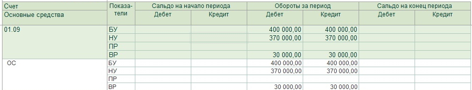Оборотно-сальдовые ведомости