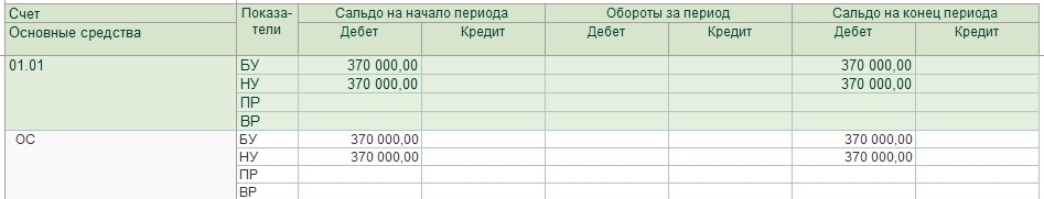 Оборотно-сальдовые ведомости по счету 01.01
