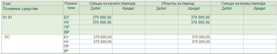 Оборотно-сальдовые ведомости